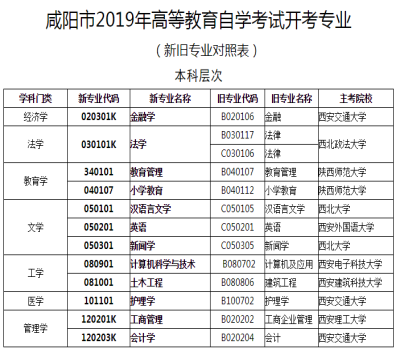 咸陽市2019年高等教育自學考試開考專業
