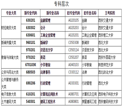 咸陽市2019年高等教育自學考試開考專業