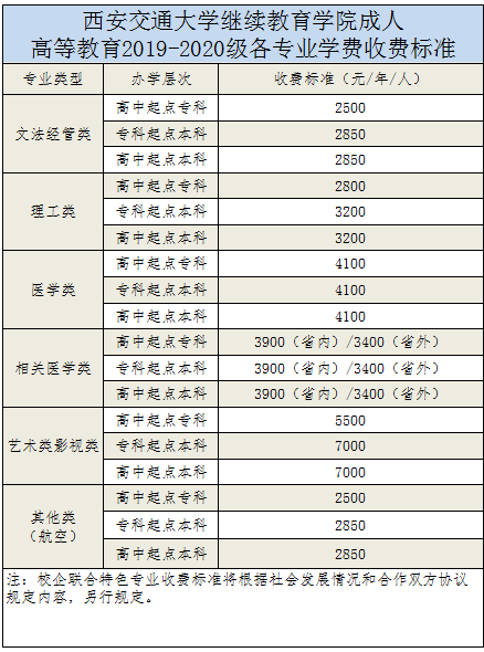 2020年西安交通大學成人高考學費多少？