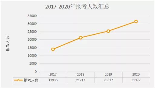 陜西成考網匯總：2017-2020年陜西成人高考專升本數據