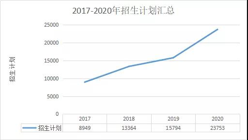 陜西成考網匯總：2017-2020年陜西成人高考專升本數據