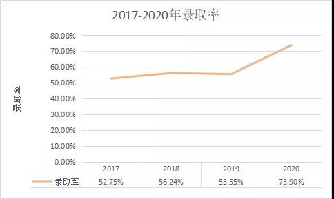 陜西成考網匯總：2017-2020年陜西成人高考專升本數據
