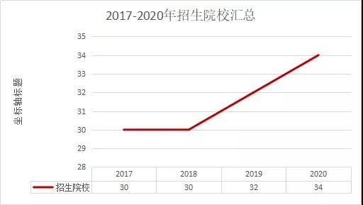 陜西成考網匯總：2017-2020年陜西成人高考專升本數據