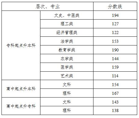 陜西成考錄取投檔分數線