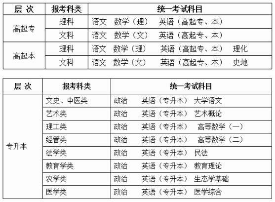 陜西成人高考科目