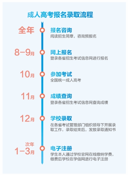 成人高考報名流程