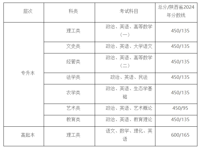 考試科目，時間，地點