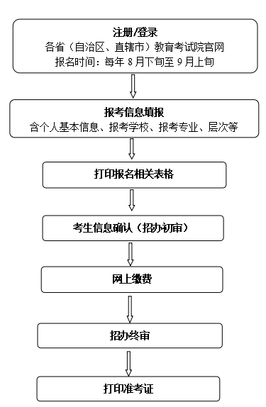 報名流程