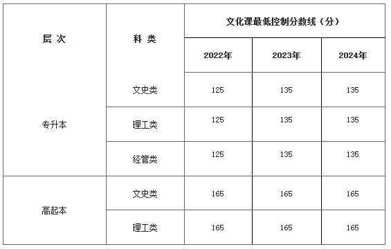 陜西省2022年-2024年成人高考錄取最低控制分數線